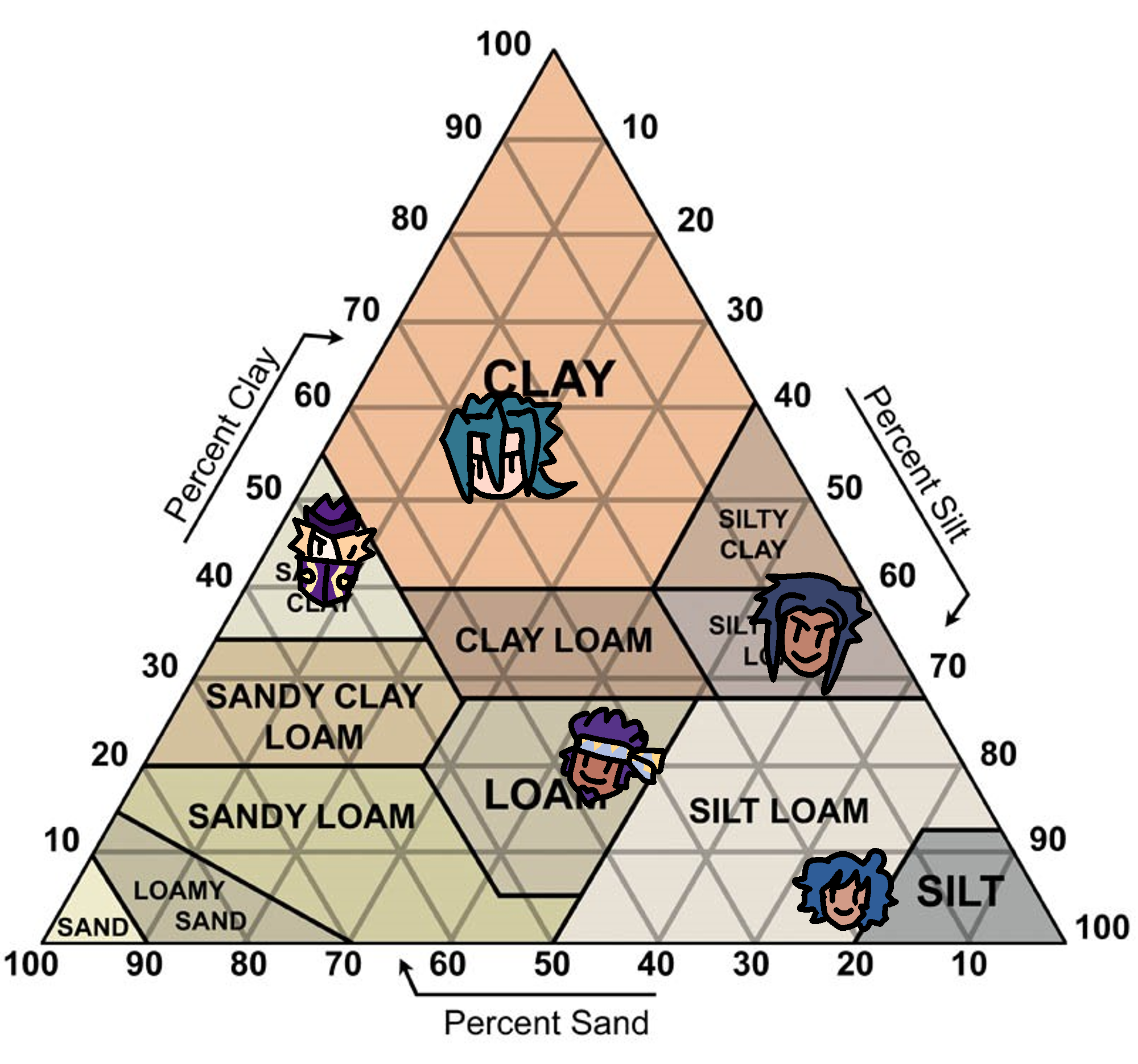 Crungle gang Clay/Silt/Sand Chart